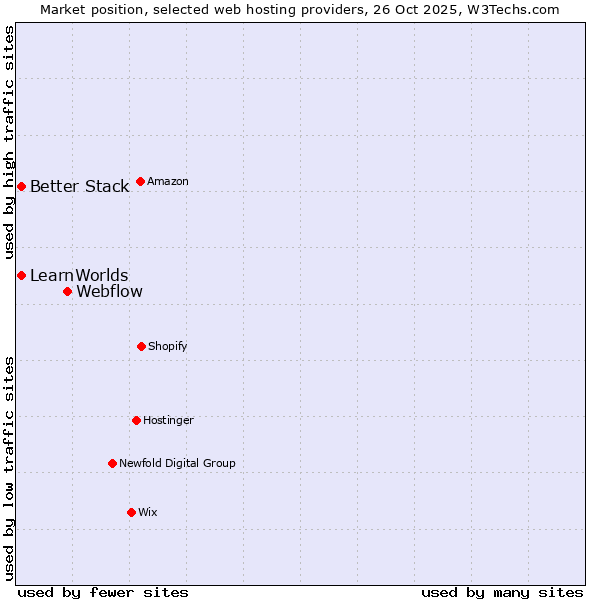 Market position of Webflow vs. Better Stack vs. LearnWorlds