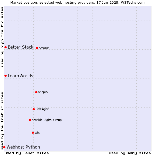 Market position of Better Stack vs. LearnWorlds vs. Webhost Python