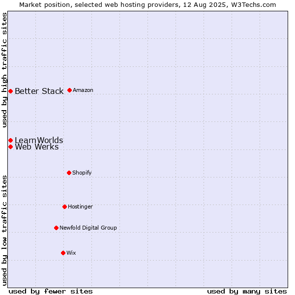Market position of Web Werks vs. Better Stack vs. LearnWorlds
