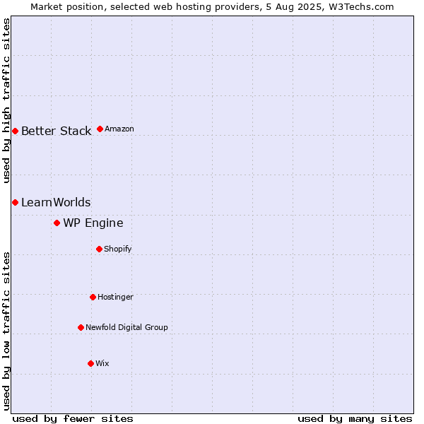 Market position of WP Engine vs. Better Stack vs. LearnWorlds