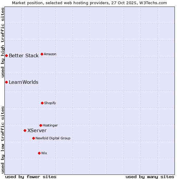 Market position of XServer vs. Better Stack vs. LearnWorlds