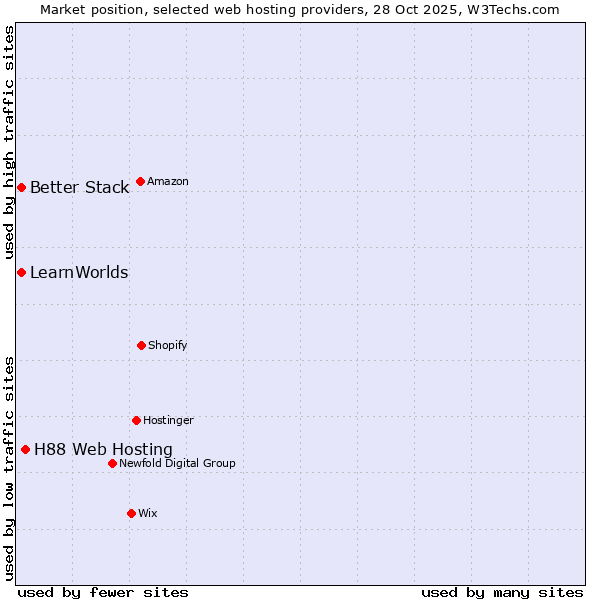 Market position of H88 Web Hosting vs. Better Stack vs. LearnWorlds