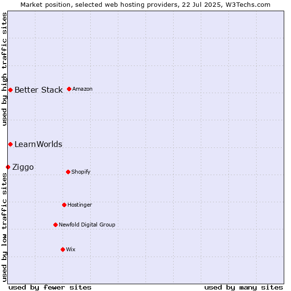 Market position of Better Stack vs. LearnWorlds vs. Ziggo