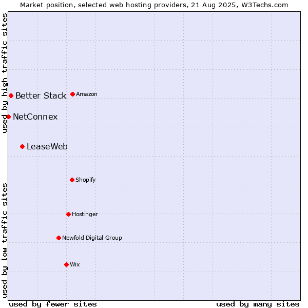 Market position of LeaseWeb vs. Better Stack vs. NetConnex
