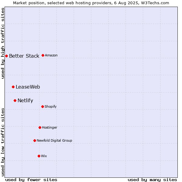 Market position of Netlify vs. LeaseWeb vs. Better Stack