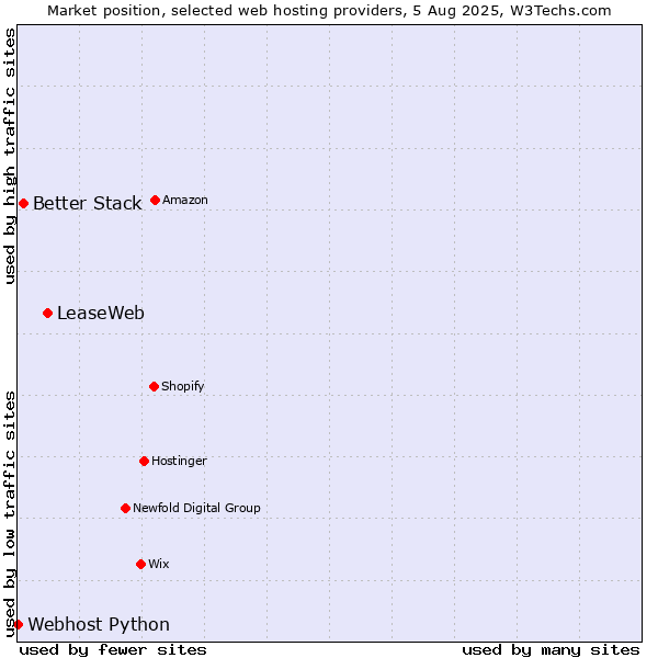 Market position of LeaseWeb vs. Better Stack vs. Webhost Python