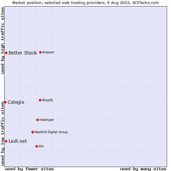 Market position of Better Stack vs. Ledl.net vs. Cologix