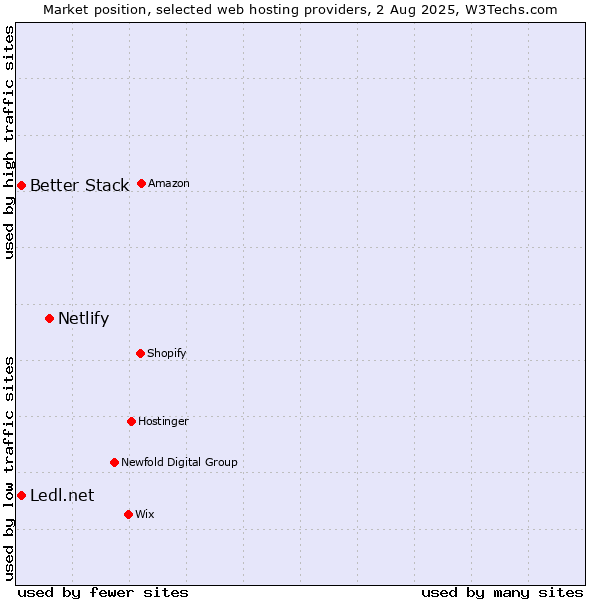 Market position of Netlify vs. Better Stack vs. Ledl.net