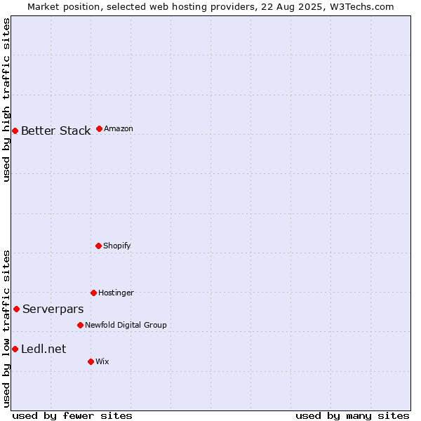 Market position of Serverpars vs. Better Stack vs. Ledl.net