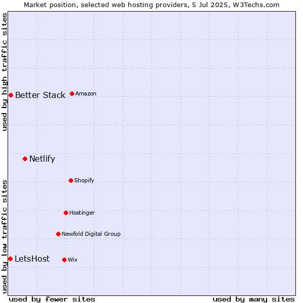 Market position of Netlify vs. Better Stack vs. LetsHost