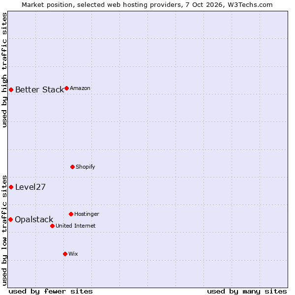 Market position of Better Stack vs. Level27 vs. Opalstack