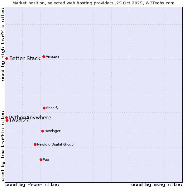 Market position of Level27 vs. Better Stack vs. PythonAnywhere