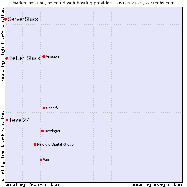 Market position of Level27 vs. Better Stack vs. ServerStack