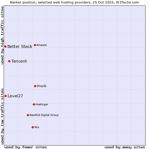 Market position of Tencent vs. Level27 vs. Better Stack
