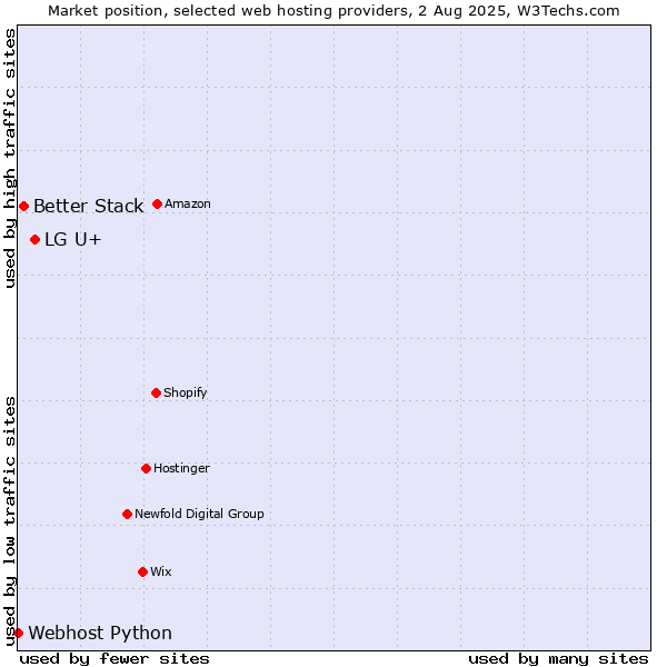 Market position of LG U+ vs. Better Stack vs. Webhost Python