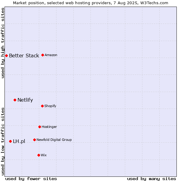 Market position of Netlify vs. LH.pl vs. Better Stack