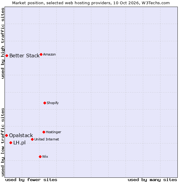 Market position of LH.pl vs. Better Stack vs. Opalstack