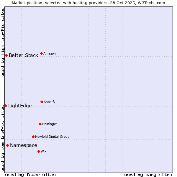 Market position of Namespace vs. Better Stack vs. LightEdge