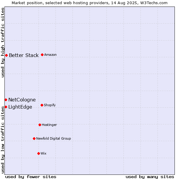 Market position of Better Stack vs. LightEdge vs. NetCologne