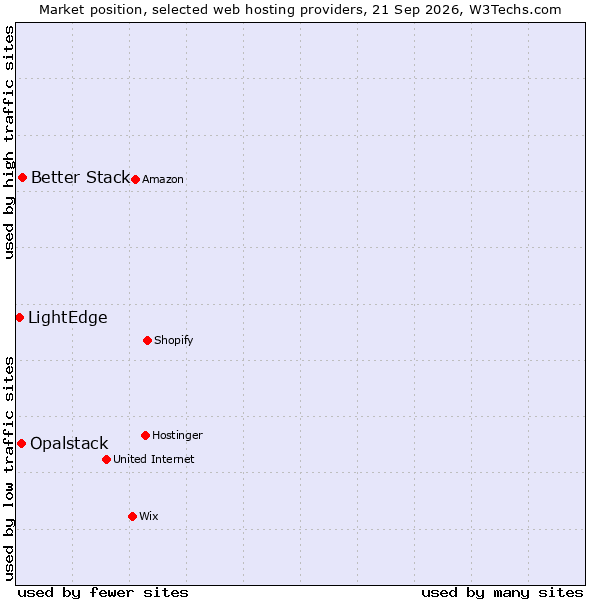Market position of Better Stack vs. Opalstack vs. LightEdge
