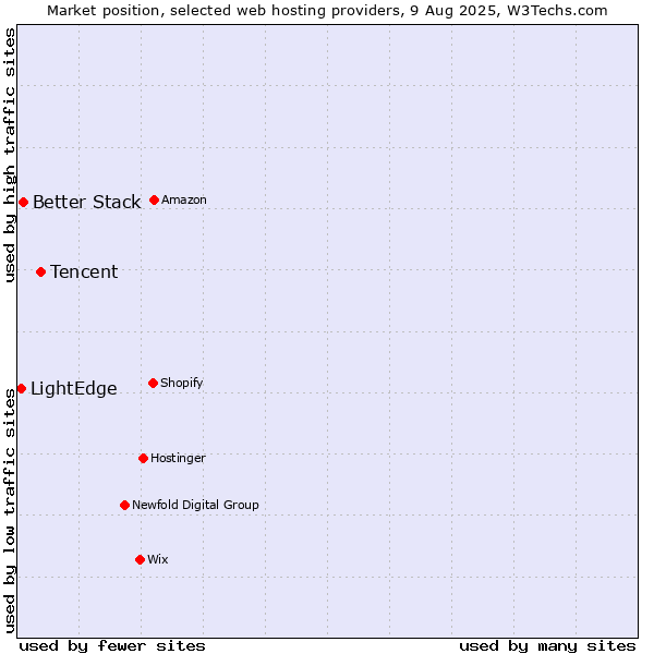Market position of Tencent vs. Better Stack vs. LightEdge