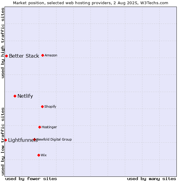 Market position of Netlify vs. Better Stack vs. Lightfunnels