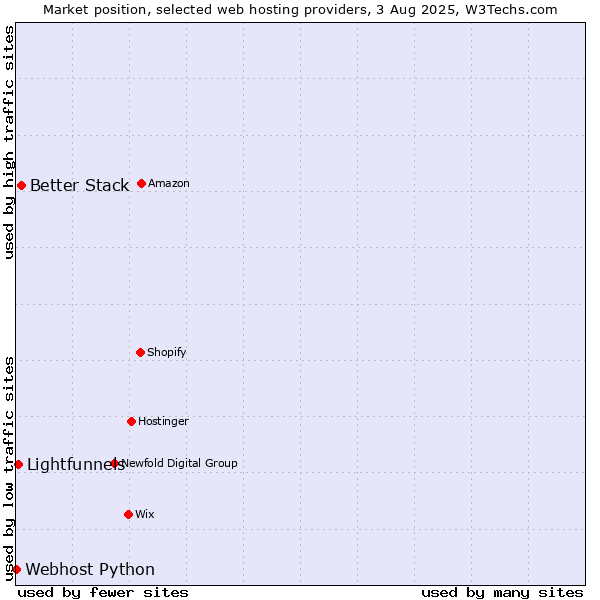 Market position of Better Stack vs. Lightfunnels vs. Webhost Python