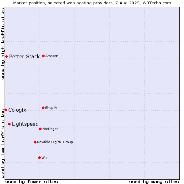 Market position of Lightspeed vs. Better Stack vs. Cologix