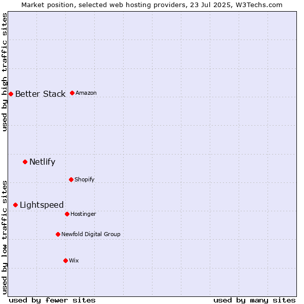 Market position of Netlify vs. Lightspeed vs. Better Stack