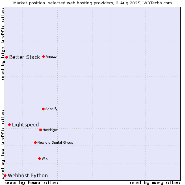 Market position of Lightspeed vs. Better Stack vs. Webhost Python
