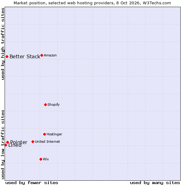 Market position of Pointer vs. Better Stack vs. Lined