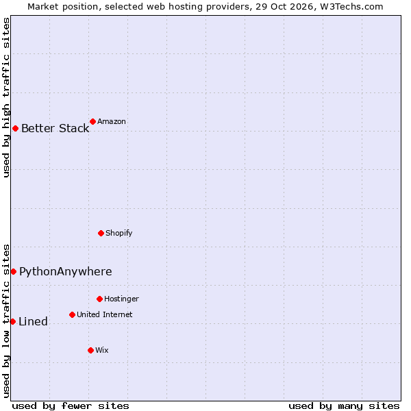 Market position of Better Stack vs. PythonAnywhere vs. Lined