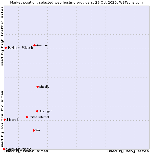 Market position of Better Stack vs. Lined vs. ServerStack
