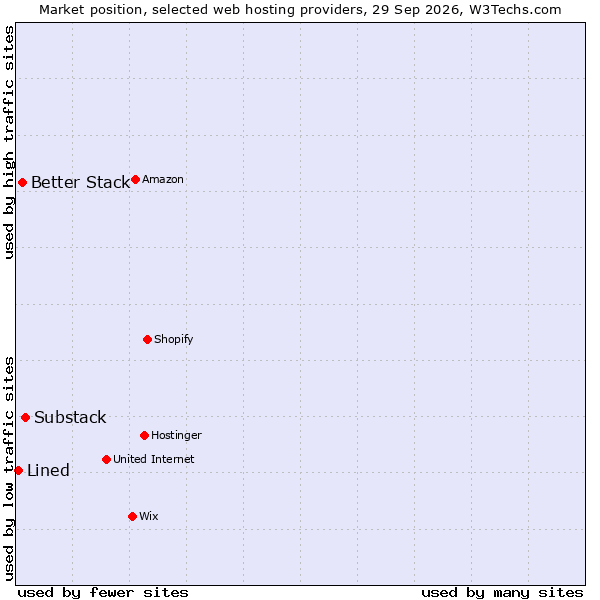 Market position of Substack vs. Better Stack vs. Lined