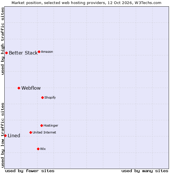 Market position of Webflow vs. Better Stack vs. Lined