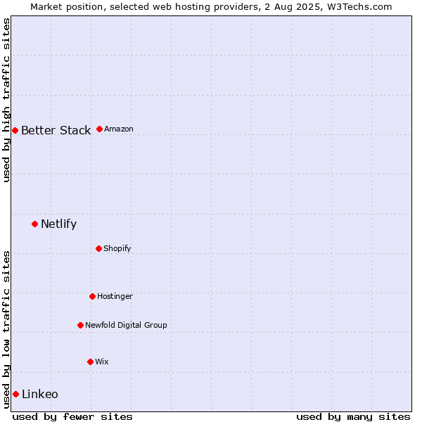 Market position of Netlify vs. Linkeo vs. Better Stack