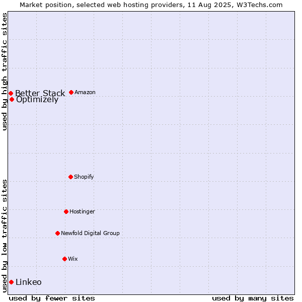Market position of Optimizely vs. Linkeo vs. Better Stack
