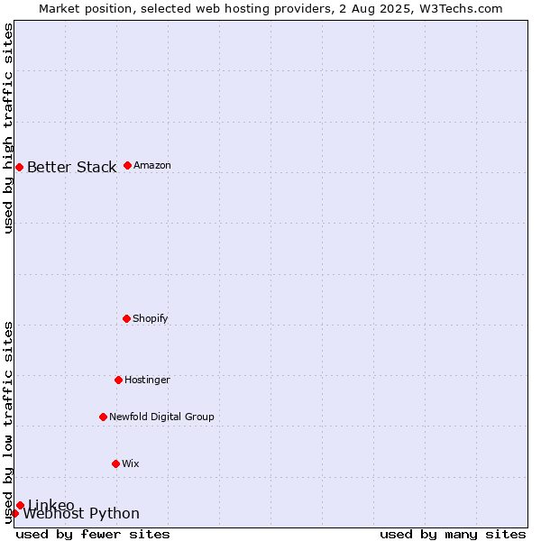 Market position of Linkeo vs. Better Stack vs. Webhost Python