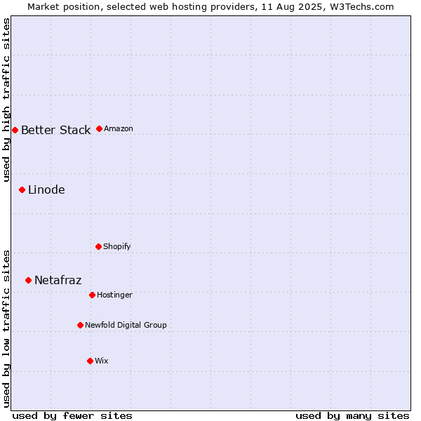 Market position of Netafraz vs. Linode vs. Better Stack