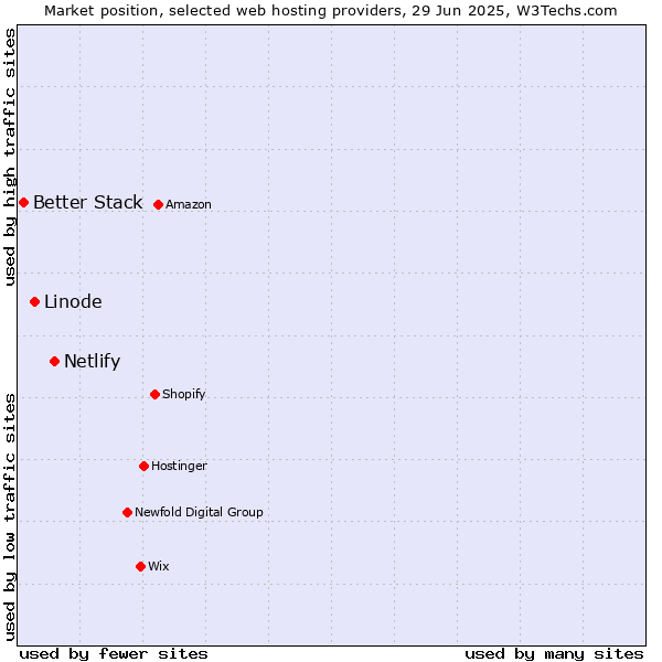 Market position of Netlify vs. Linode vs. Better Stack