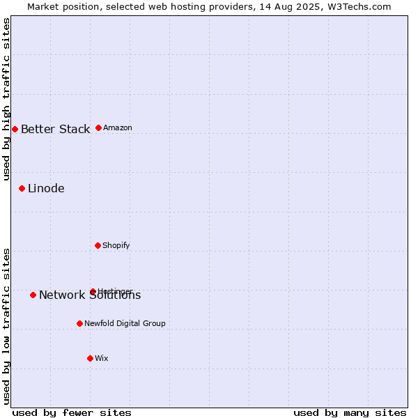 Market position of Network Solutions vs. Linode vs. Better Stack