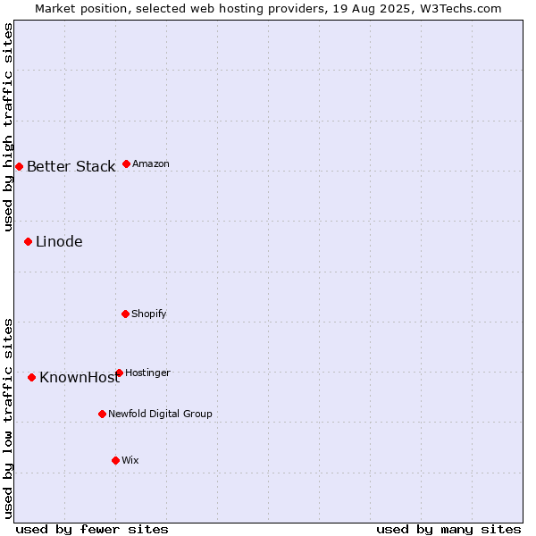 Market position of KnownHost vs. Linode vs. Better Stack