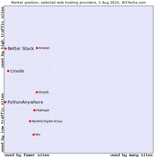 Market position of Linode vs. Better Stack vs. PythonAnywhere