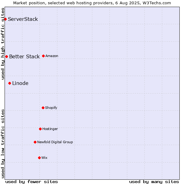 Market position of Linode vs. Better Stack vs. ServerStack