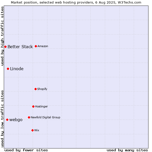 Market position of Linode vs. webgo vs. Better Stack