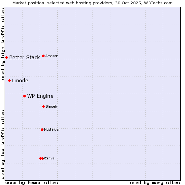 Market position of WP Engine vs. Linode vs. Better Stack
