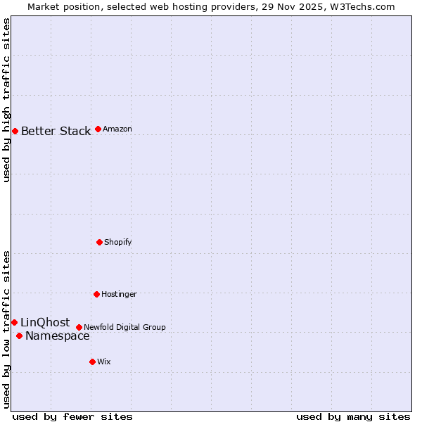 Market position of Namespace vs. Better Stack vs. LinQhost