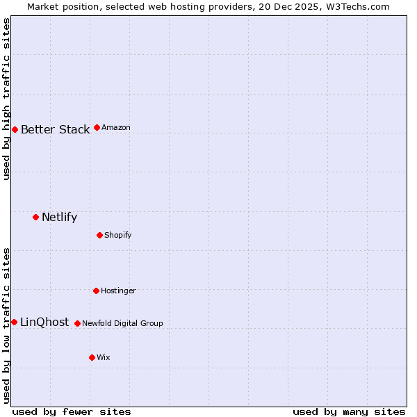 Market position of Netlify vs. Better Stack vs. LinQhost