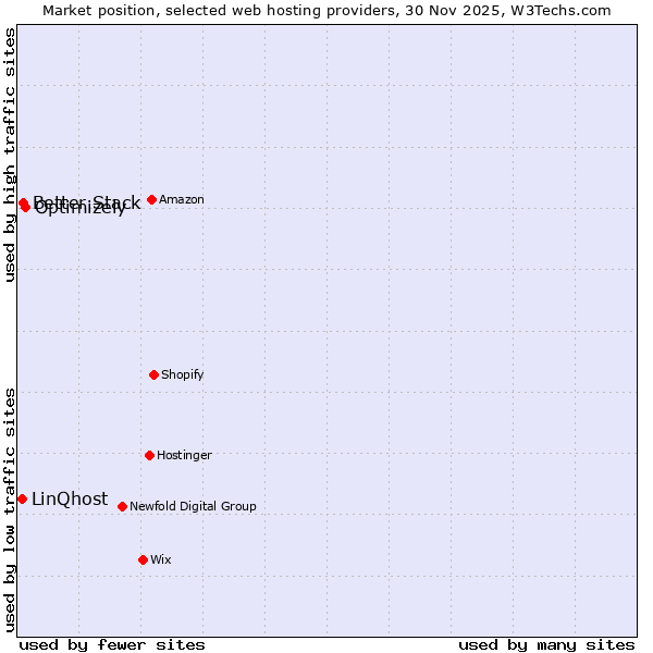 Market position of Optimizely vs. Better Stack vs. LinQhost