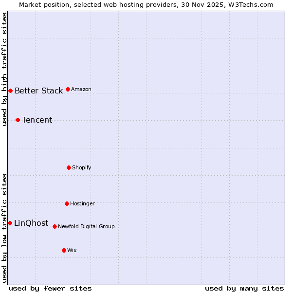 Market position of Tencent vs. Better Stack vs. LinQhost